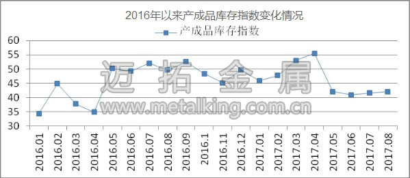 2016年以來產(chǎn)成品庫(kù)存指數(shù)變化情況圖片
