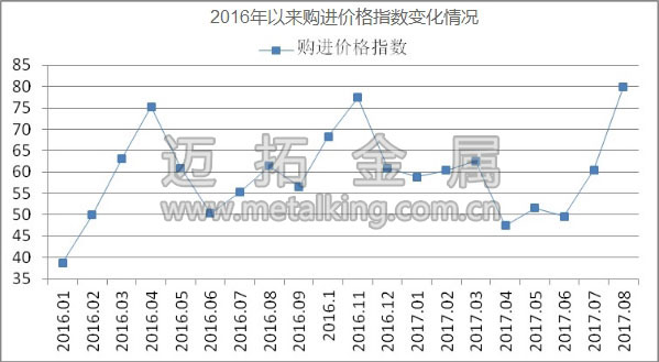 2016年以來購(gòu)進(jìn)價(jià)格指數(shù)變化情況圖片