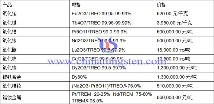 氧化鈰、氧化鋱、氧化鐠釹最新價(jià)格圖片