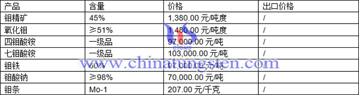 鉬精礦、氧化鉬、鉬酸鈉最新價(jià)格圖片