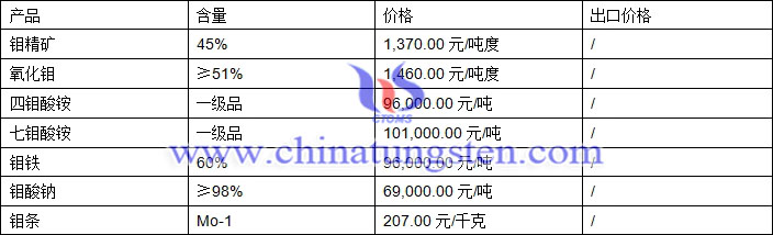 鉬精礦、氧化鉬、鉬酸鈉最新價格圖片