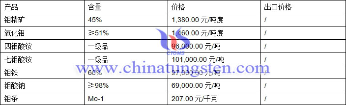 四鉬酸銨、氧化鉬、鉬鐵最新價(jià)格圖片