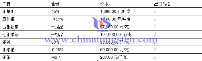 四鉬酸銨、鉬鐵、氧化鉬最新價格圖片