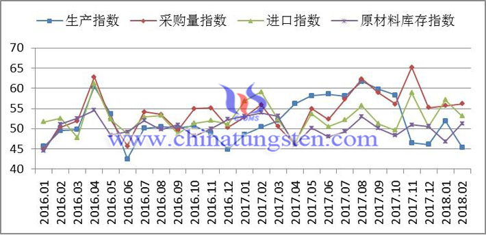 2016年以來生產指數、采購量指數、進口指數和原材料庫存指數變化走勢圖