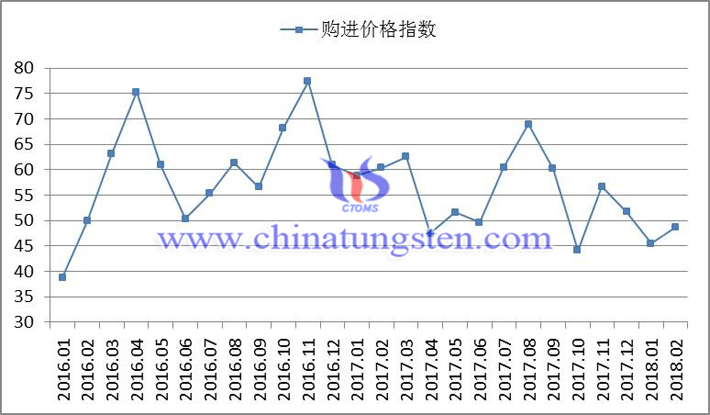 2016年以來購進價格指數變化走勢圖