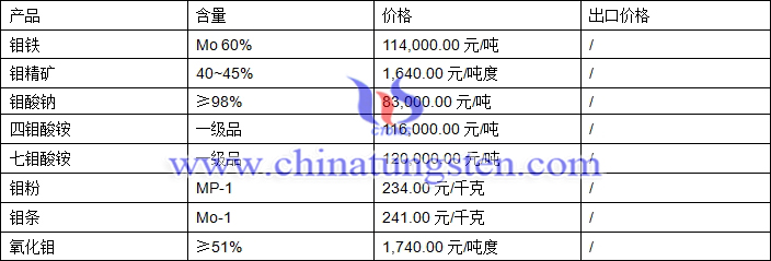 2018年4月10日鉬價格圖片