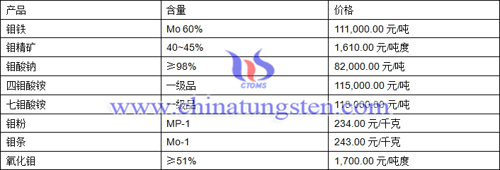 2018年4月25日鉬價格圖片