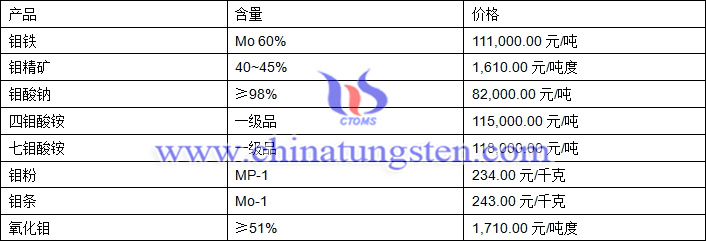 2018年5月3日鉬價格圖片
