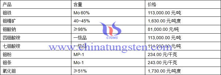 2018年5月29日鉬價格圖片
