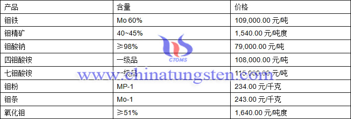 2018年7月4日鉬價格圖片