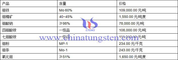 2018年7月13日鉬價格圖片