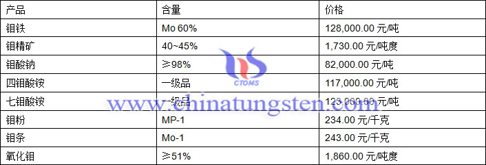 2018年7月30日鉬價格圖片