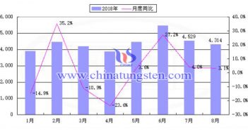 2018年1-8月中國稀土出口35069噸 2018年1-8月中國稀土出口量