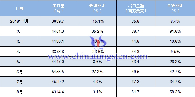 2018年1-8月中國稀土出口數量及金額增長率情況