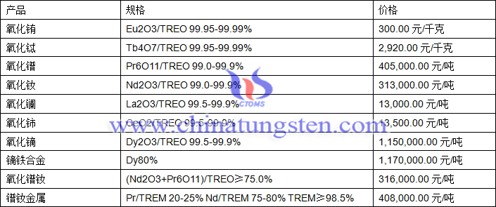 2018年10月31日稀土價格圖片