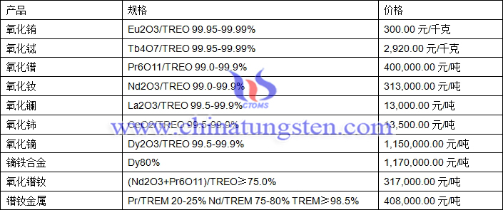 2018年11月8日稀土價格圖片