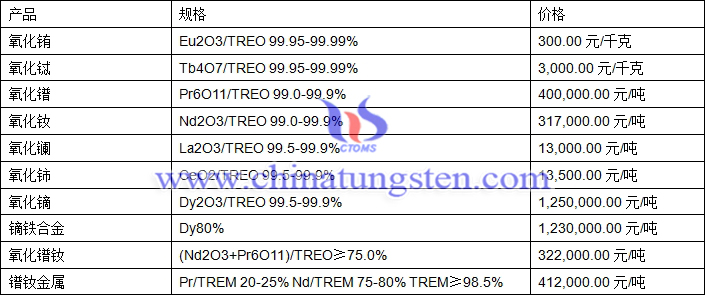 2018年12月6日稀土價(jià)格圖片