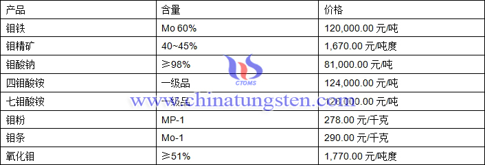 2019年2月18日鉬價格圖片