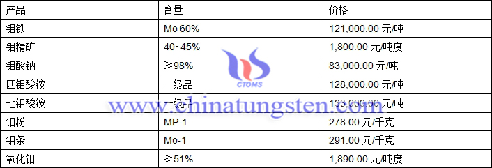 2019年4月17日鉬價格圖片