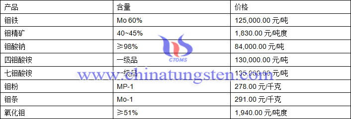 2019年5月24日鉬價格圖片