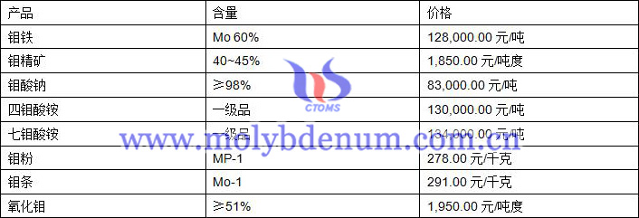 2019年7月23日鉬價格圖片