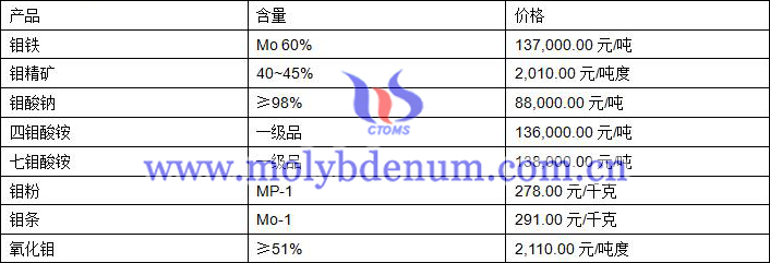 2019年8月19日鉬價格圖片