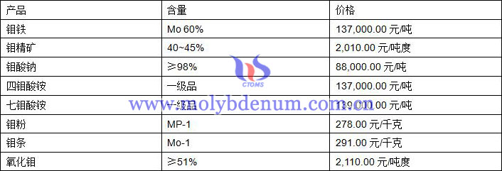 2019年8月20日鉬價格圖片