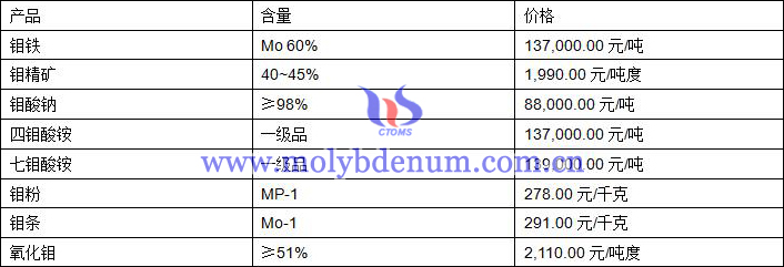 2019年8月23日鉬價格圖片
