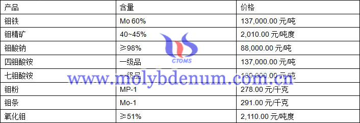 2019年9月10日鉬價格圖片