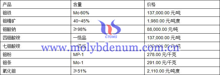 2019年9月25日鉬價格圖片