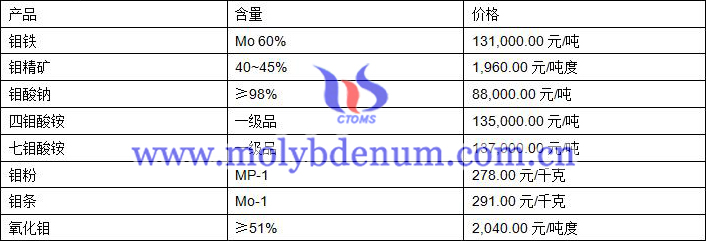 2019年10月11日鉬價(jià)格圖片