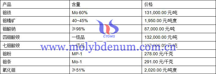 2019年10月15日鉬價格圖片