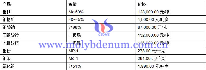 2019年10月18日鉬價(jià)格圖片