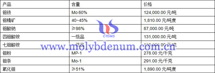 2019年10月22日鉬價格圖片