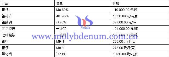 2019年11月4日鉬價格圖片