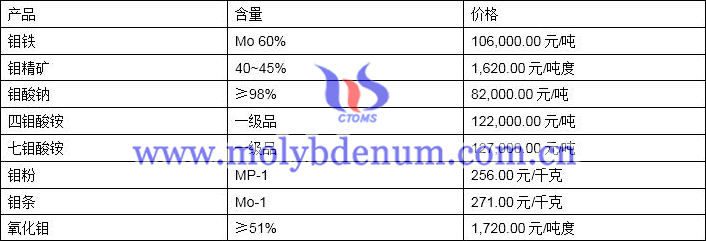 2019年11月5日鉬價格圖片