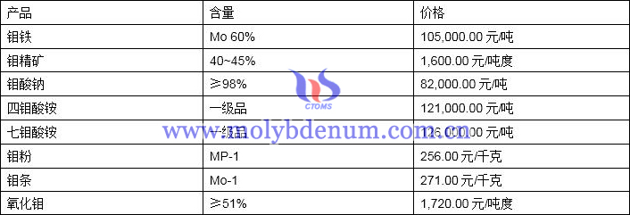 m2019年11月6日鉬價格圖片