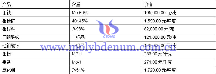 2019年11月8日鉬價格圖片