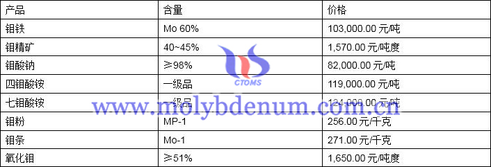 2019年11月12日鉬價格圖片