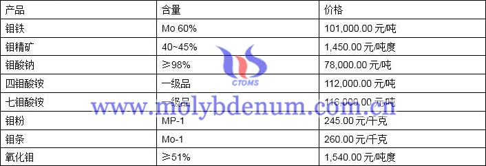 2019年11月18日鉬價格圖片