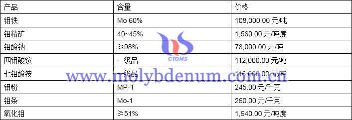 2019年11月20日鉬價格圖片