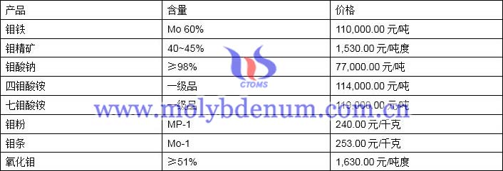 2019年12月4日鉬價格圖片