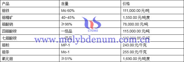 2019年12月5日鉬價格圖片