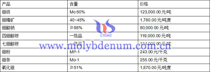 2020年2月12日鉬價(jià)圖片