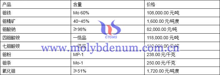 2020年2月28日鉬價圖片