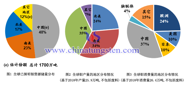 全球鉬資源儲量、鉬產量、鉬消費量分布情況