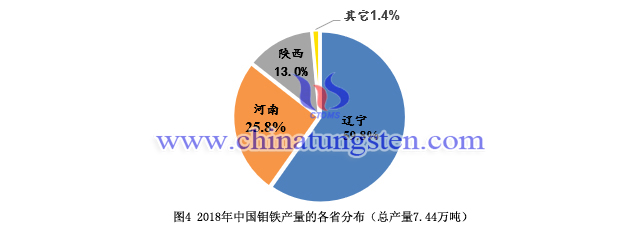 2018年中國鉬鐵產量的各省分布