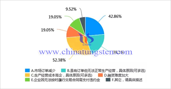 新冠肺炎疫情對我國鉬行業影響調查問卷分析報告