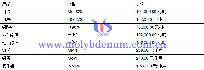 2020年6月23日鉬價(jià)圖片