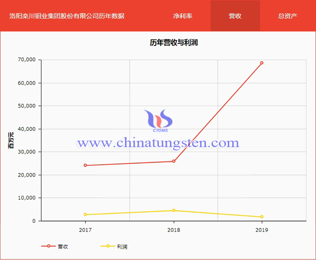 洛陽鉬業上榜2020年《財富》中國500強
